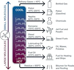 Refined products and byproducts have a range of characteristics and handling requirements. Refined products and byproducts have a range of characteristics and handling requirements.