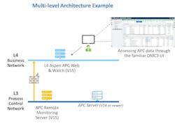 Aspen APC Remote Monitoring. Aspen APC Remote Monitoring.