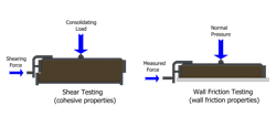 Shear testing and wall-friction testing Shear testing and wall-friction testing