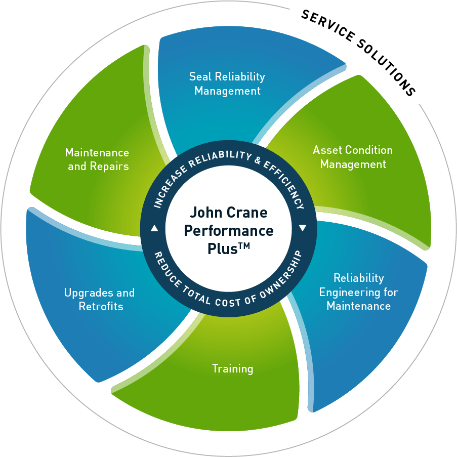 john_crane_performance_plus_service_framework