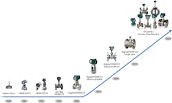 Evolution of Yokogawa’s vortex flowmeters. Evolution of Yokogawa’s vortex flowmeters.