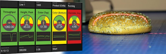 Vision inspection systems provide a wealth of information on product quality but also process performance. Data dashboard applications such as the one for this bagel operation can help troubleshoot production issues in real-time.