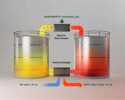TheStorage sand-based heat storage system TheStorage sand-based heat storage system