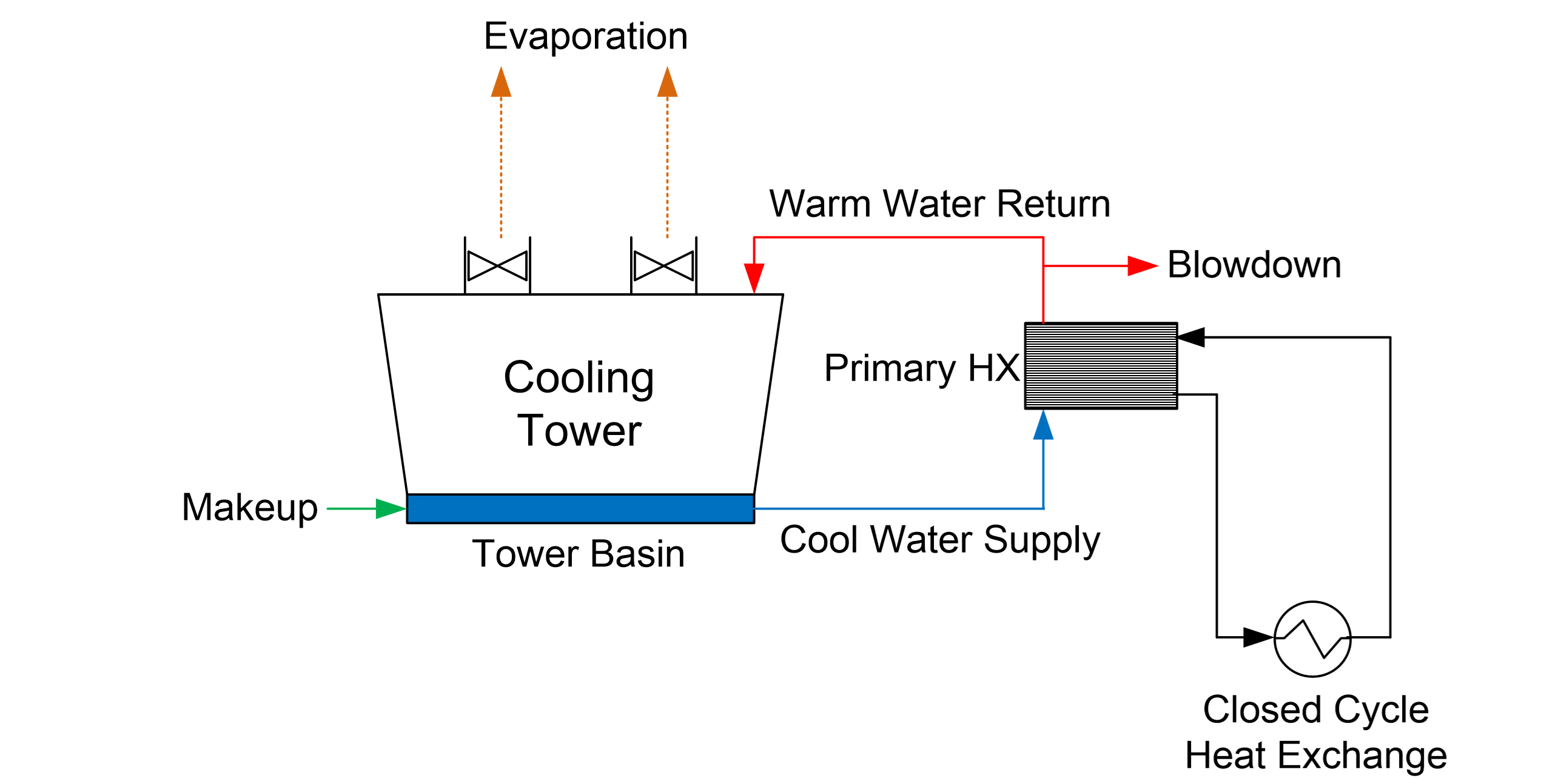 Figure 1. General schematic of an open recirculating system and one of perhaps numerous closed cooling systems.