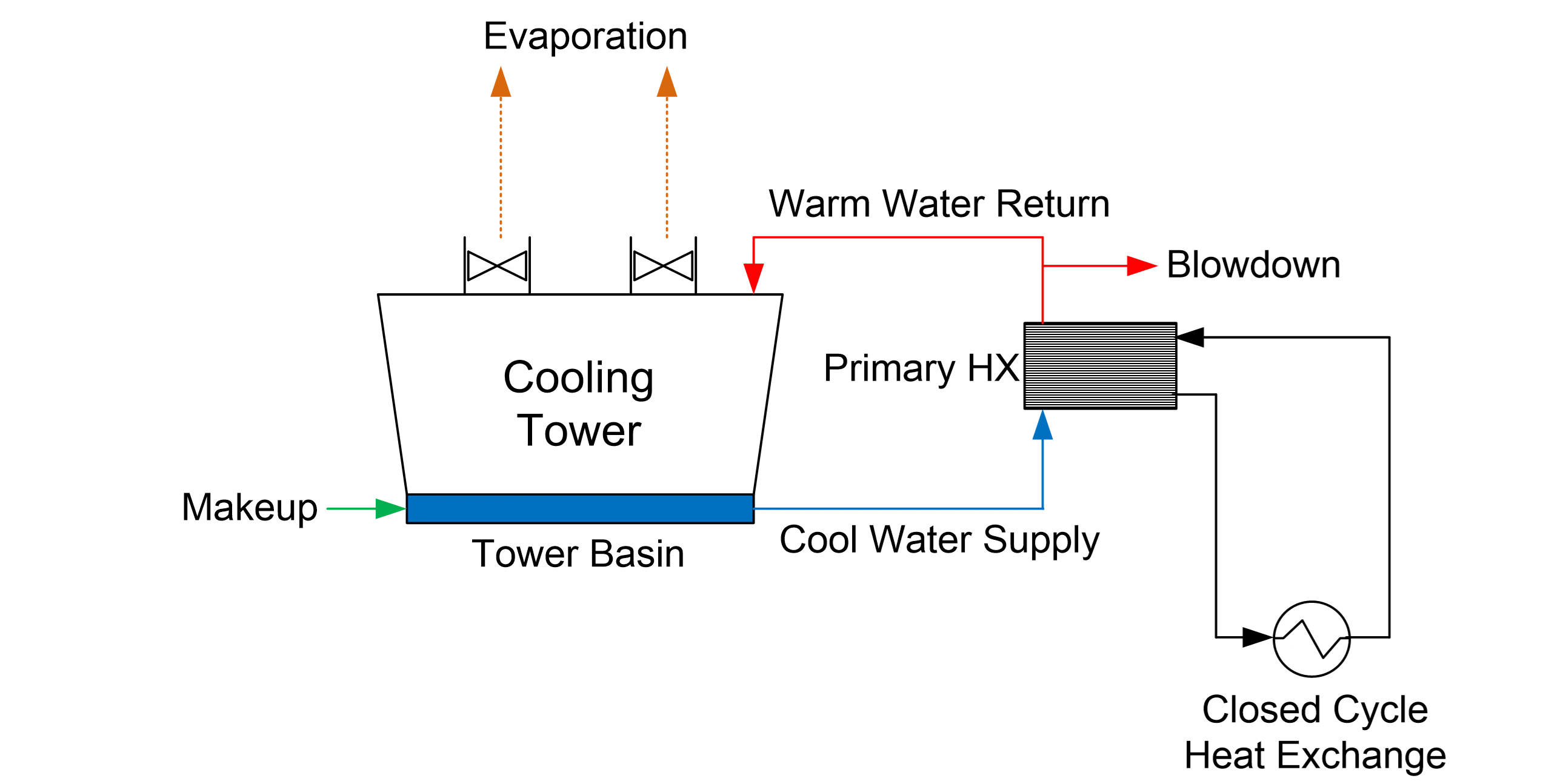 Figure 1. General schematic of an open recirculating system and one of perhaps numerous closed cooling systems.