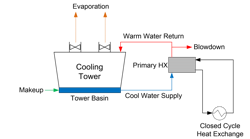 Figure 1. General schematic of an open recirculating system and one of perhaps numerous closed cooling systems. Figure 1. General schematic of an open recirculating system and one of perhaps numerous closed cooling systems.