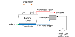 Figure 1. General schematic of an open recirculating system and one of perhaps numerous closed cooling systems. Figure 1. General schematic of an open recirculating system and one of perhaps numerous closed cooling systems.