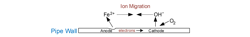 Figure 2. Schematic of the most common corrosion process, carbon steel exposed to water containing dissolved oxygen. Figure 2. Schematic of the most common corrosion process, carbon steel exposed to water containing dissolved oxygen.