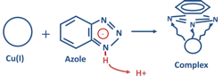 Figure 5. Attachment of BZT to the surface of a copper alloy.3 Figure 5. Attachment of BZT to the surface of a copper alloy.3