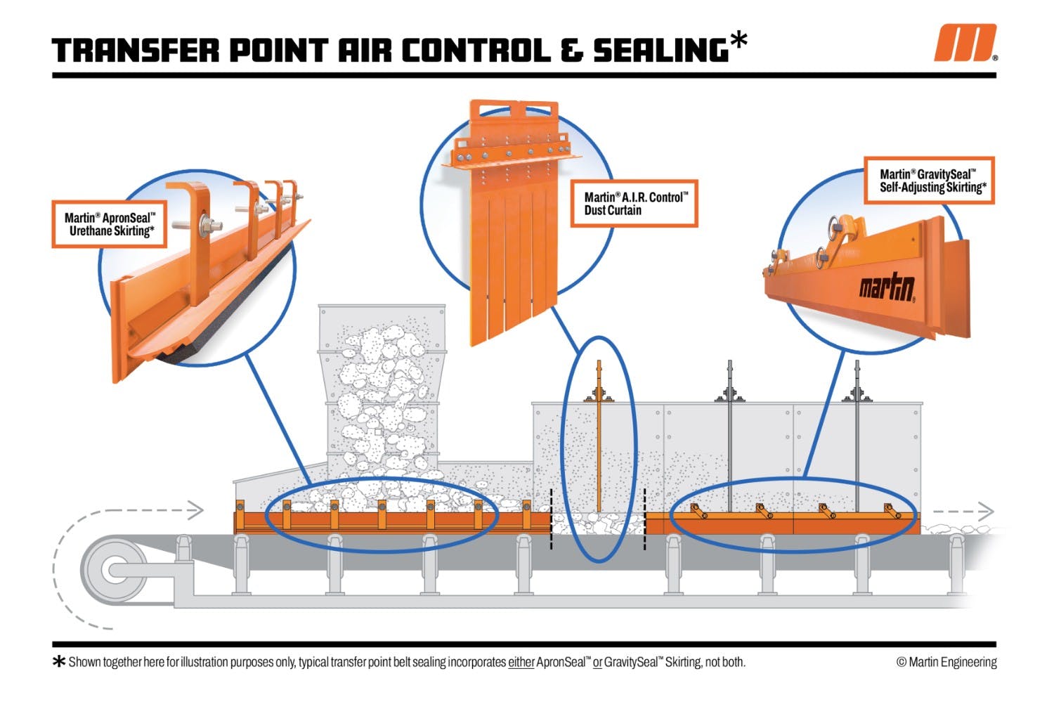 Martin urethane dust control accessories
