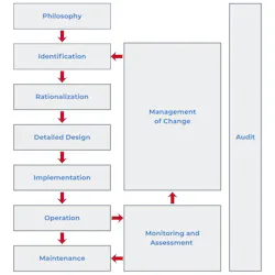 Figure 1. ISA 18.2 Alarm Management Lifecycle. Figure 1. ISA 18.2 Alarm Management Lifecycle.