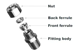 The front ferrule in a double ferrule fitting creates gas seals both where it contacts the fitting body and where it contacts the tube. The front ferrule in a double ferrule fitting creates gas seals both where it contacts the fitting body and where it contacts the tube.