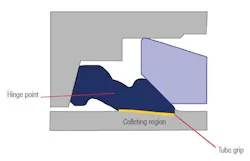 When the front ferrule stops moving, a hinging and colleting back ferrule bends in the middle and pushes against the tube. When the front ferrule stops moving, a hinging and colleting back ferrule bends in the middle and pushes against the tube.