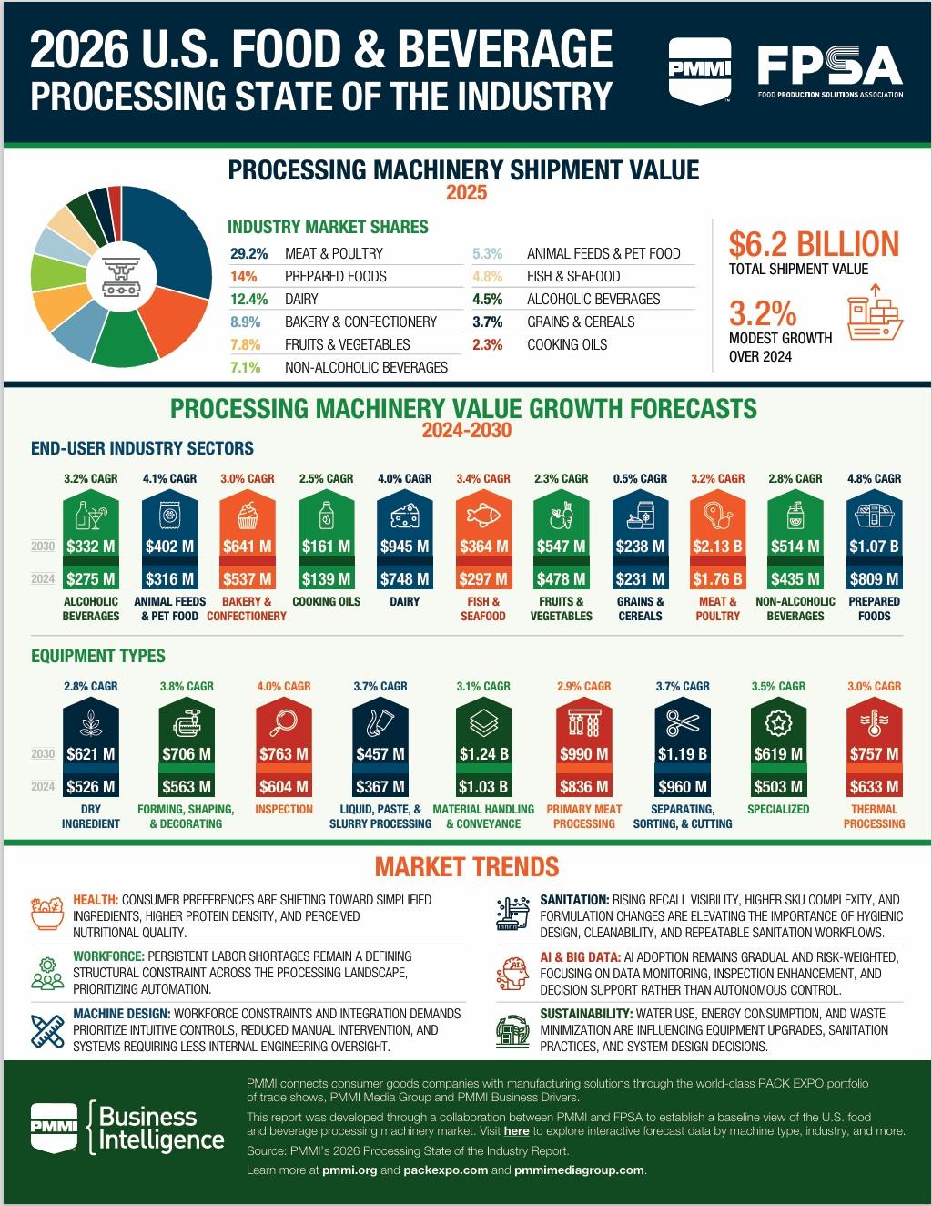 PMMI/FPSA infographic