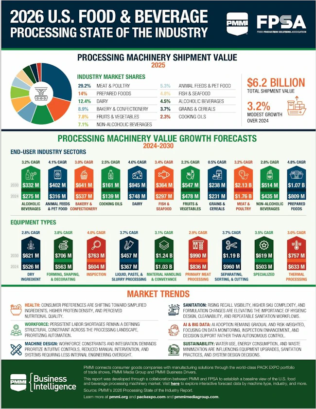 PMMI/FPSA infographic