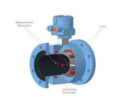 Figure 1: A magmeter contains electromagnetic coils inside its outer shell above and below the pipe, creating a magnetic field at right angles to the liquid flowing through the meter. When the liquid is conductive, its movement through the magnetic field creates a differential voltage in proportion to fluid velocity, which can be sensed by measurement electrodes on opposite sides of the pipe interior, thereby providing a direct liquid velocity measurement. Figure 1: A magmeter contains electromagnetic coils inside its outer shell above and below the pipe, creating a magnetic field at right angles to the liquid flowing through the meter. When the liquid is conductive, its movement through the magnetic field creates a differential voltage in proportion to fluid velocity, which can be sensed by measurement electrodes on opposite sides of the pipe interior, thereby providing a direct liquid velocity measurement.