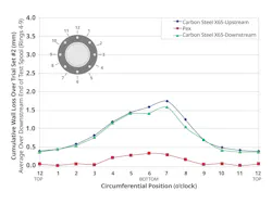 Figure 2: The data shown above is based on manufacturer testing of PEX pipe mounted between two lengths of carbon steel straight pipe. As the table shows, the water circulated carried a mix of sand and small rocks. Figure 2: The data shown above is based on manufacturer testing of PEX pipe mounted between two lengths of carbon steel straight pipe. As the table shows, the water circulated carried a mix of sand and small rocks.