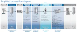 This diagram highlights where enzymation, fining, optional carbon treatment and staged filtration help stabilize the stream before it moves into concentration and final handling. This diagram highlights where enzymation, fining, optional carbon treatment and staged filtration help stabilize the stream before it moves into concentration and final handling.