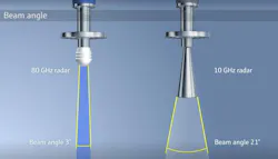 Figure 2: The narrow beam of 80GHz radar level sensors, such as Endress+Hauser’s Micropilot FMR6xB series, avoids tank internals and reliably detects the presence of foam, helping mitigate the accuracy impact these obstacles impose on conventionally wider radar or ultrasonic beams. Figure 2: The narrow beam of 80GHz radar level sensors, such as Endress+Hauser’s Micropilot FMR6xB series, avoids tank internals and reliably detects the presence of foam, helping mitigate the accuracy impact these obstacles impose on conventionally wider radar or ultrasonic beams.