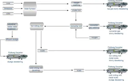 The treatment of scale sludge typically occurs in several stages within the water management system of a steel mill. The treatment of scale sludge typically occurs in several stages within the water management system of a steel mill.