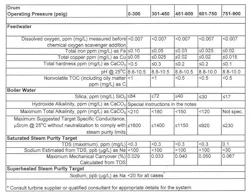 Table 1. Data extracted from Table 1, Reference 1 – “Suggested Water Chemistry Targets Industrial Water Tube with Superheater” Table 1. Data extracted from Table 1, Reference 1 – “Suggested Water Chemistry Targets Industrial Water Tube with Superheater”