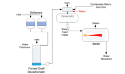 Figure 4. A common makeup/feedwater/steam network for industrial plants. Figure 4. A common makeup/feedwater/steam network for industrial plants.