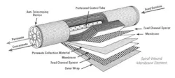Figure 7. Cutaway illustration of the common RO membrane design. Figure 7. Cutaway illustration of the common RO membrane design.
