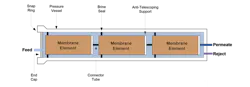 Figure 8. Illustration of RO elements aligned in a pressure vessel. Typical RO units have five or six membranes per vessel.3 Figure 8. Illustration of RO elements aligned in a pressure vessel. Typical RO units have five or six membranes per vessel.3