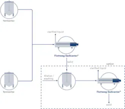 By rapidly separating solids from liquids, centrifugation stabilizes the downstream processing sequence and helps improve overall process efficiency.