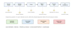 Figure 1. Hold-up volume map showing how retained product becomes loss when recovery is not engineered before changeover, inspection or clean-in-place (CIP).