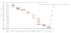 Figure 2. Pressure-budget waterfall for a representative transfer circuit. (Values are illustrative; actual reviews should use measured pressure, flow, elevation, fluid properties, equipment pressure drop and destination conditions).