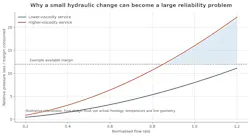 Figure 3. Generic margin-consumption curve shows why viscosity, flow and added restrictions can quickly consume hydraulic margin.