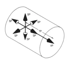 Static and velocity pressure in a duct