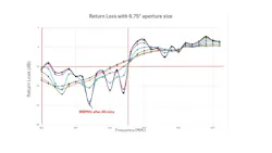 Return loss impacted by temp-dependent material dielectric property and operating frequency