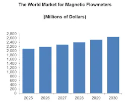 6a4bb9d6e90e471586a1f0f3 Flow Research Graphic Magmeters