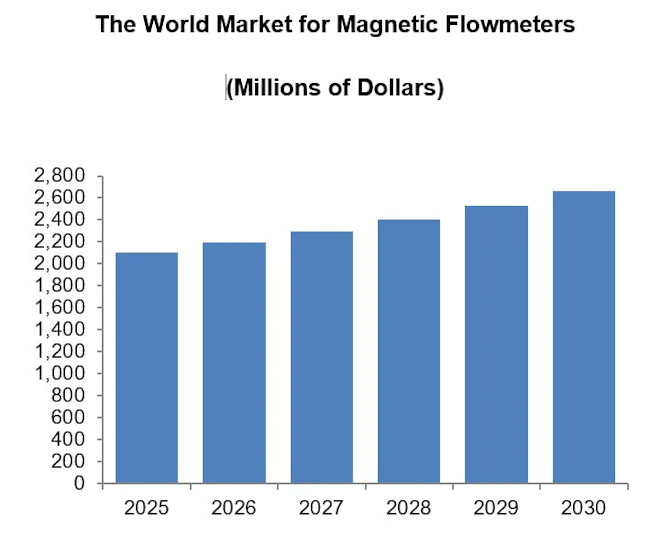 6a4bb9d6e90e471586a1f0f3 Flow Research Graphic Magmeters
