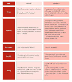 Requirements for common electrical items in Division 1 and Division 2