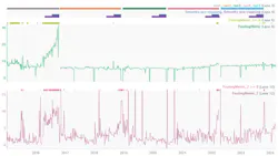 Figure 2: Engineers assemble a contextualized plant story in Seeq, an advanced analytics and AI platform that unifies IIoT data sources into a single view.