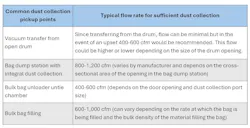 Dust-generating applications and typical dust hood flow rates