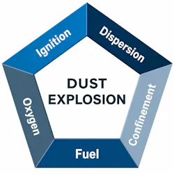 Dust explosion pentagon