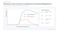 Deflagration pressure-time curves