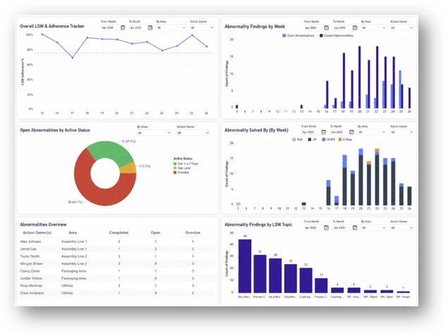As part of the Seqonis Intelligent Operations Platform, alongside Digital Daily Management and Visual Management capabilities, Leader Standard Work supports more consistent execution across manufacturing operations.