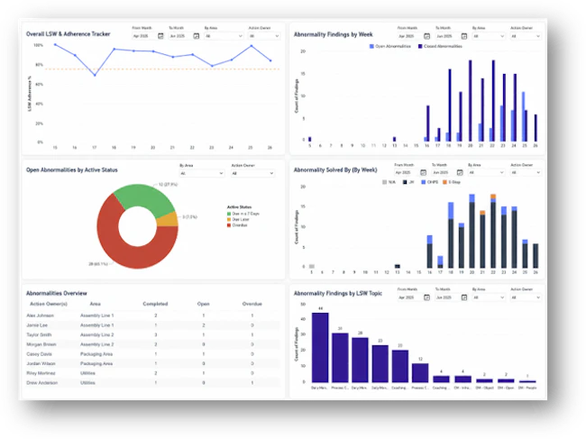 As part of the Seqonis Intelligent Operations Platform, alongside Digital Daily Management and Visual Management capabilities, Leader Standard Work supports more consistent execution across manufacturing operations.
