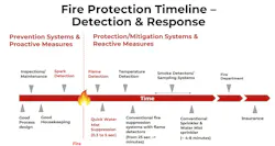 Fire response timeline