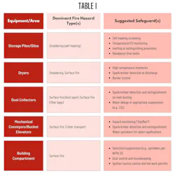 Application of prescriptive requirements to specific dust fire scenarios