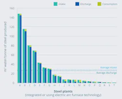 Figure 1: Water use per ton of steel varies significantly across the steel industry. Most mills return about 90% of the intake flow to the environment after treatment. (courtesy of worldsteel.org, https://worldsteel.org/wp-content/uploads/Water-management-in-the-steel-industry.pdf)