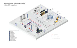 Figure 2: This figure shows the major processes that use water at a steel mill facility, and the measurements required to optimize its usage.
