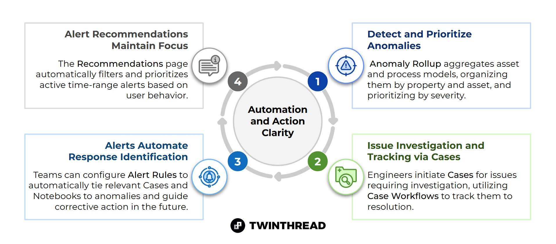 Anomaly Action Center pairs with TwinThread&rsquo;s pre-built solutions, sending operators, maintenance technicians, and engineers a one-sentence summary of each issue, ranked by how long it has persisted and how far it has strayed from ideal operating limits.