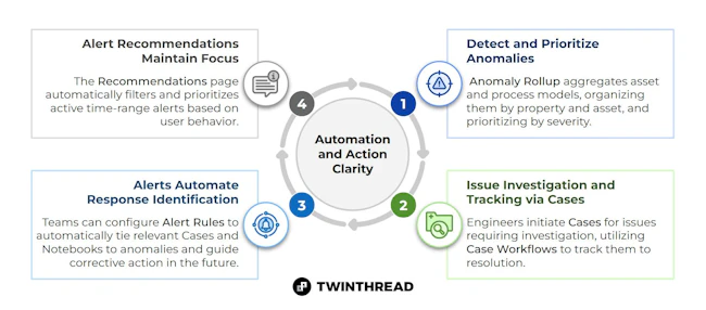 Anomaly Action Center pairs with TwinThread&rsquo;s pre-built solutions, sending operators, maintenance technicians, and engineers a one-sentence summary of each issue, ranked by how long it has persisted and how far it has strayed from ideal operating limits.