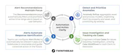Anomaly Action Center pairs with TwinThread’s pre-built solutions, sending operators, maintenance technicians, and engineers a one-sentence summary of each issue, ranked by how long it has persisted and how far it has strayed from ideal operating limits.